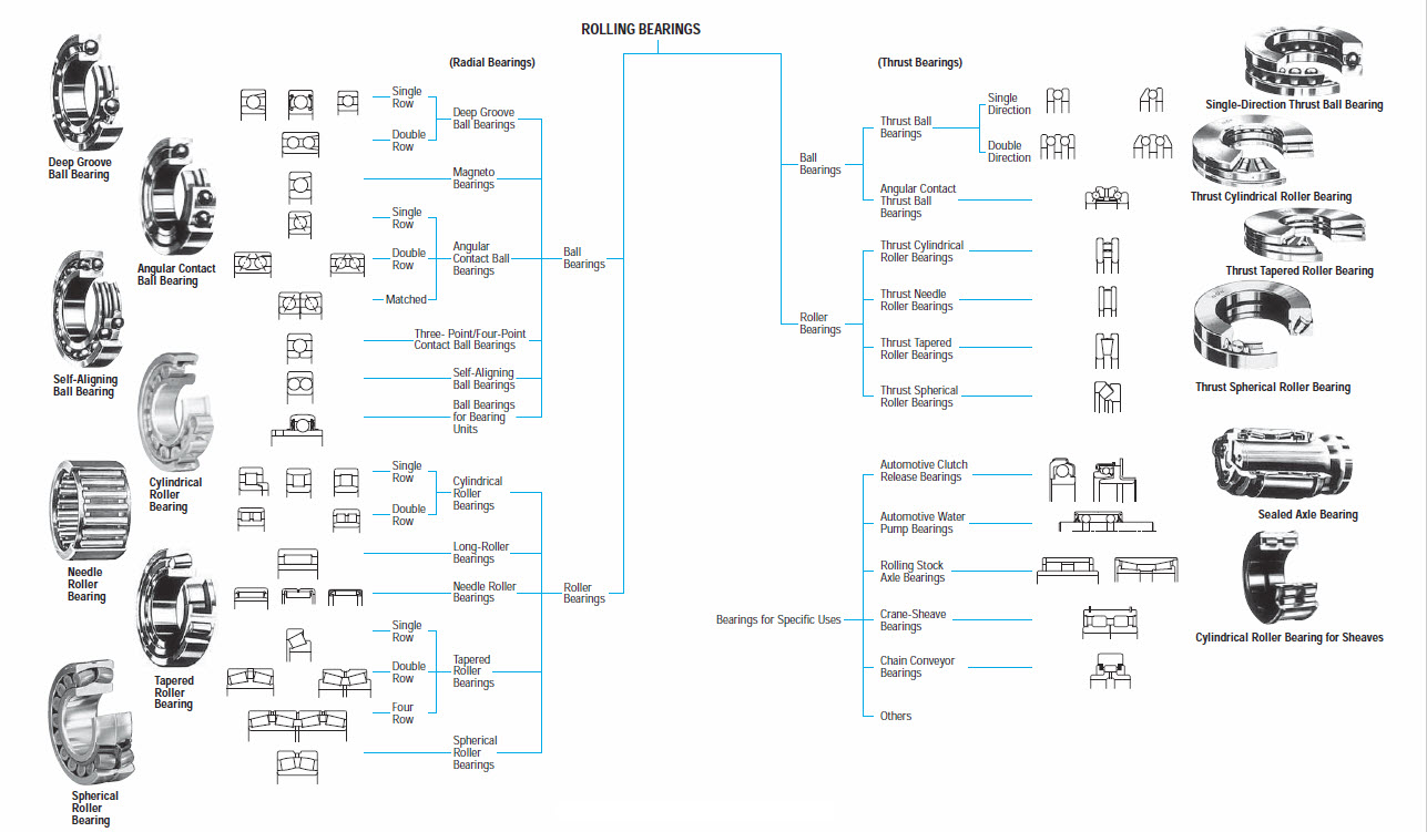 bearing types